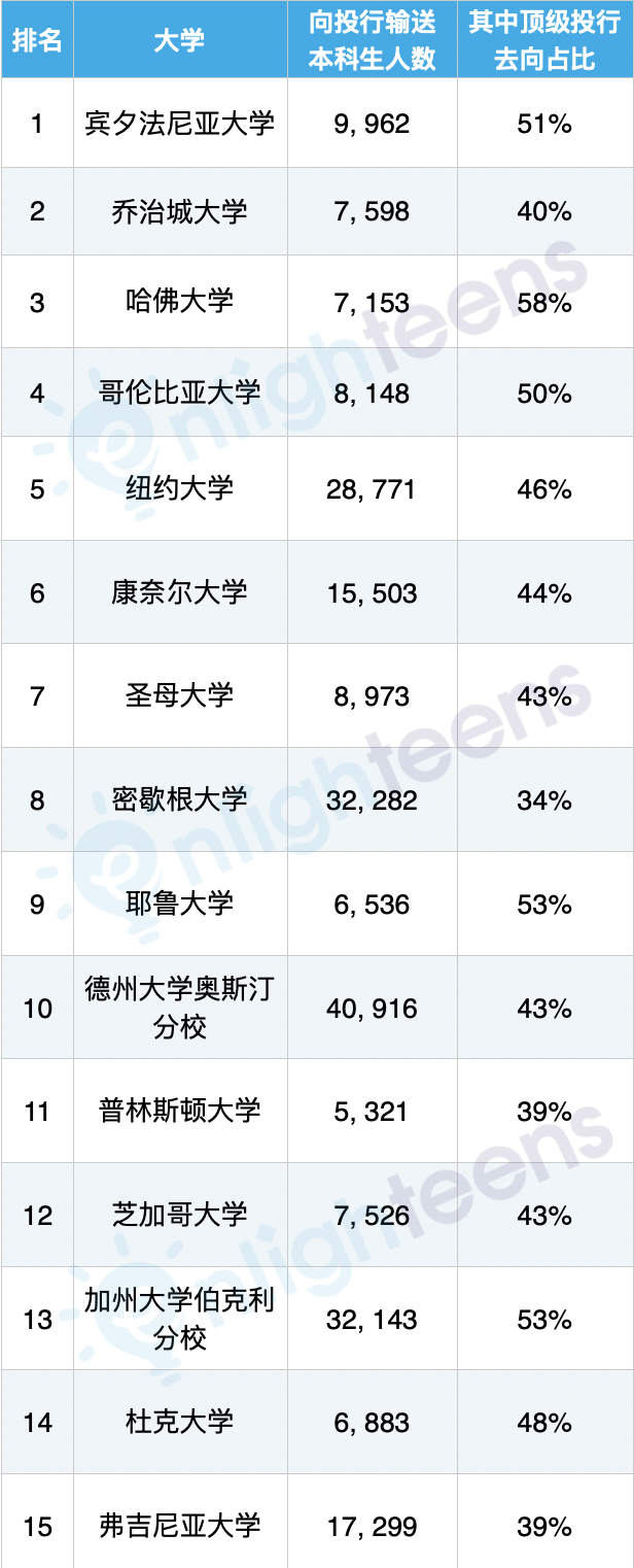 华尔街投行最认可的美国大学排名及职位  数据 费用 第4张